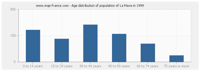Age distribution of population of La Maxe in 1999